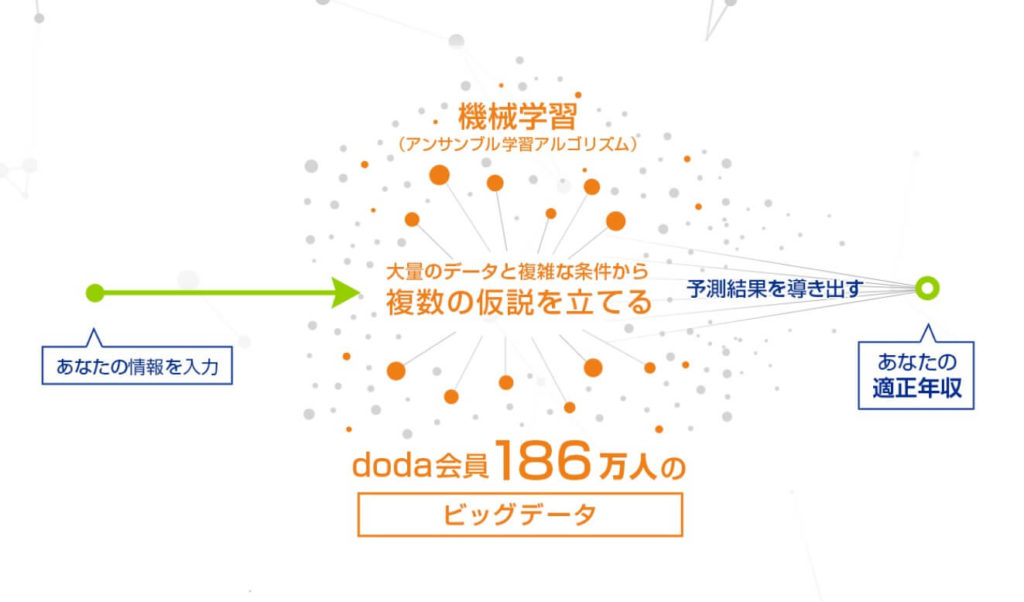 doda　デューダ　年収査定